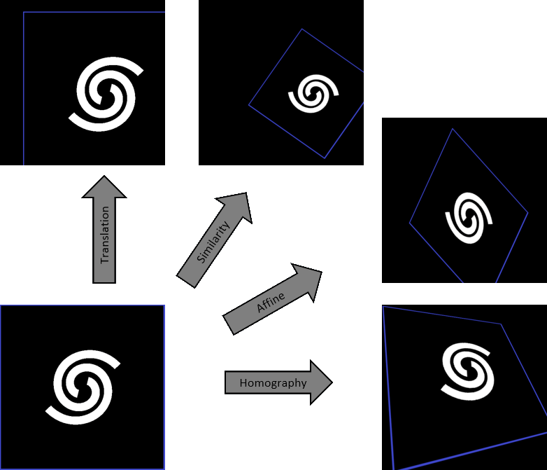 Transformation de l'alignement global